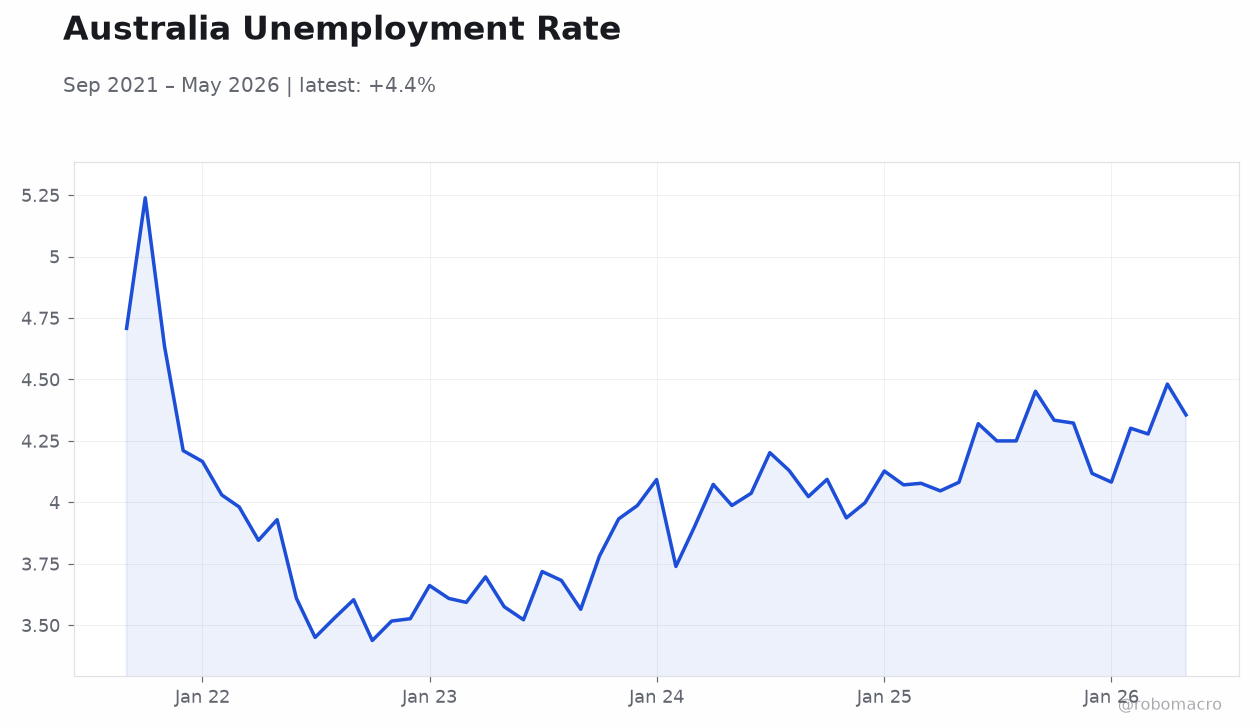 Australia Unemployment Rate