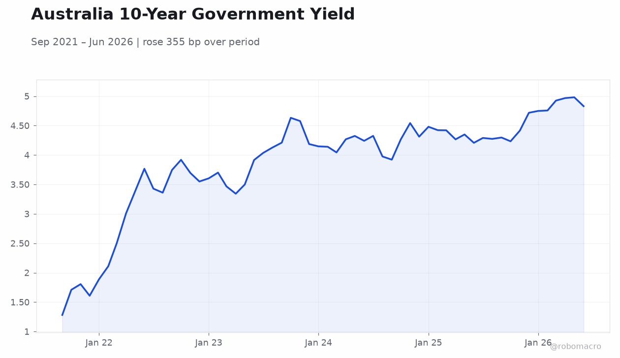 Australia 10-Year Government Yield