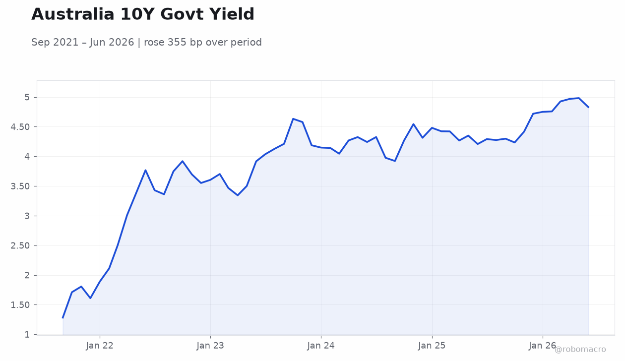Australia 10Y Govt Yield