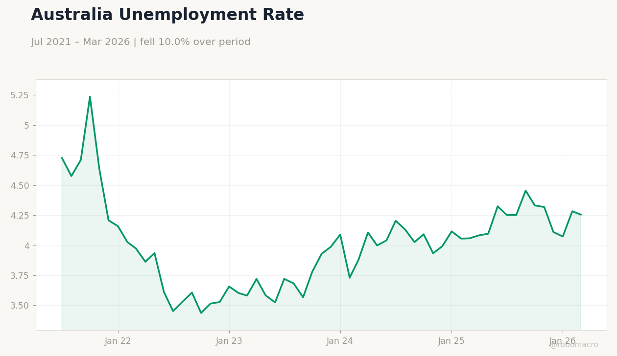 Australia Unemployment Rate