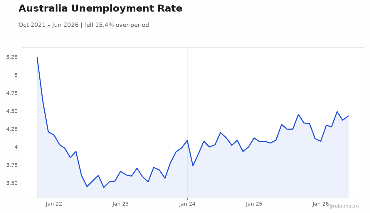 Australia Unemployment Rate