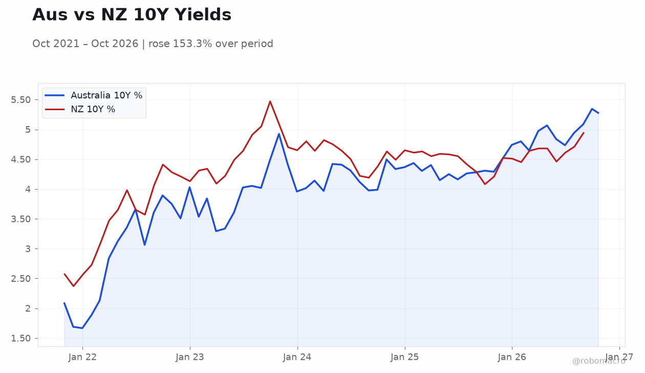 Aus vs NZ 10Y Yields