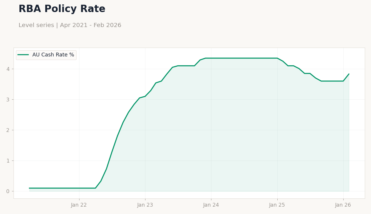RBA Policy Rate