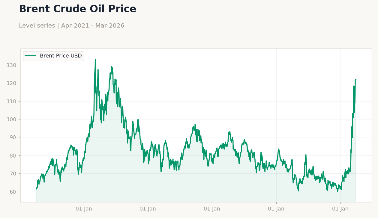 Brent Crude Oil Price