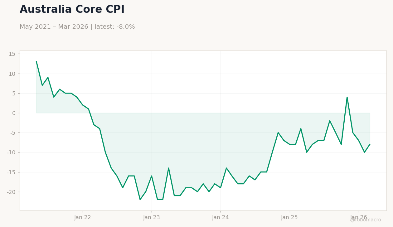 Australia Core CPI