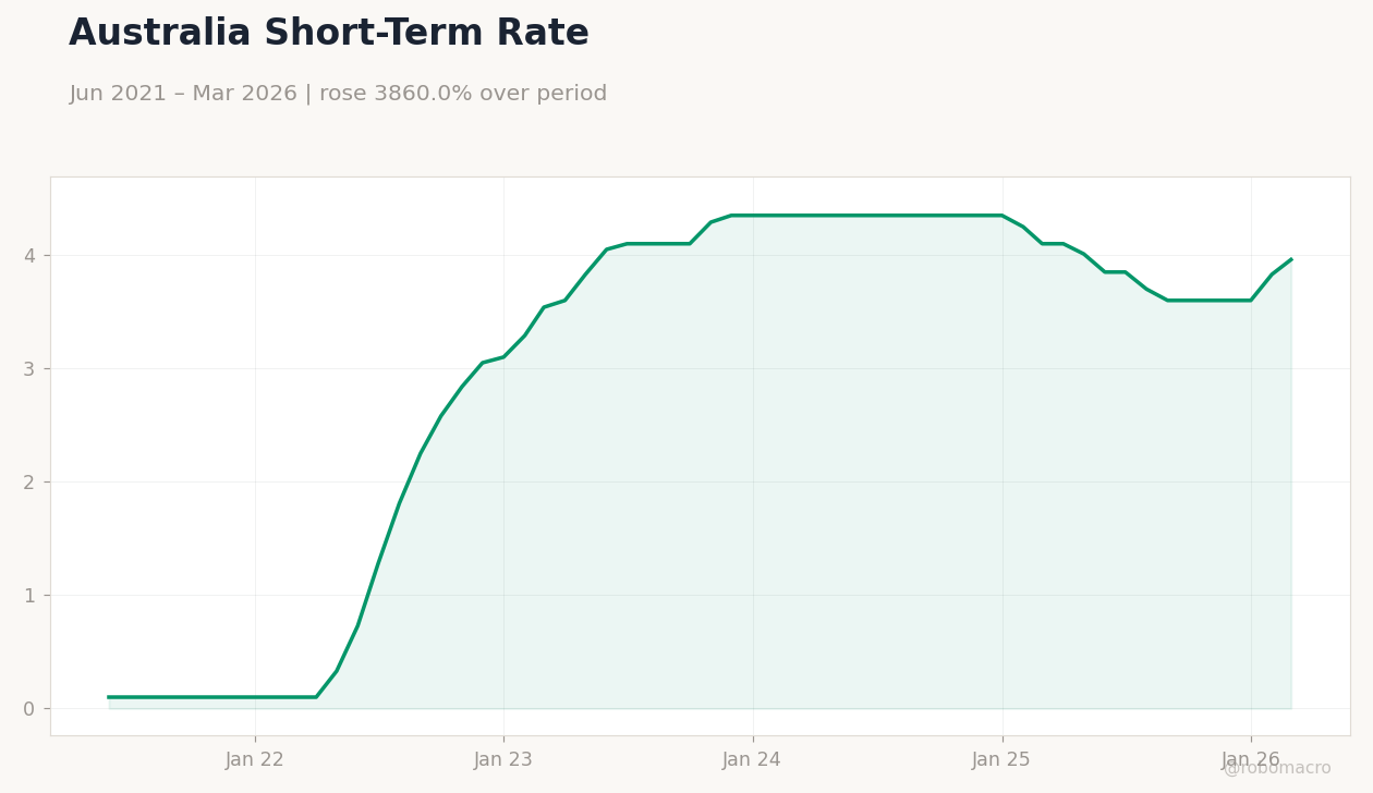 Australia Short-Term Rate