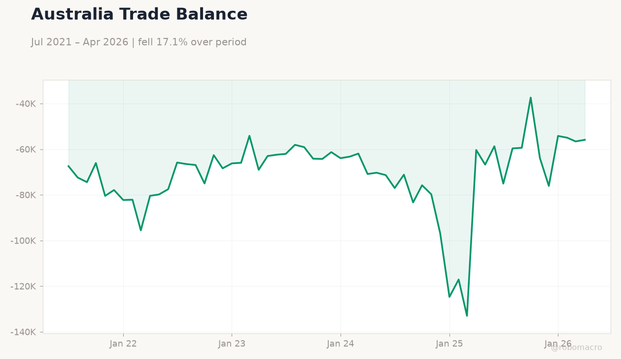 Australia Trade Balance