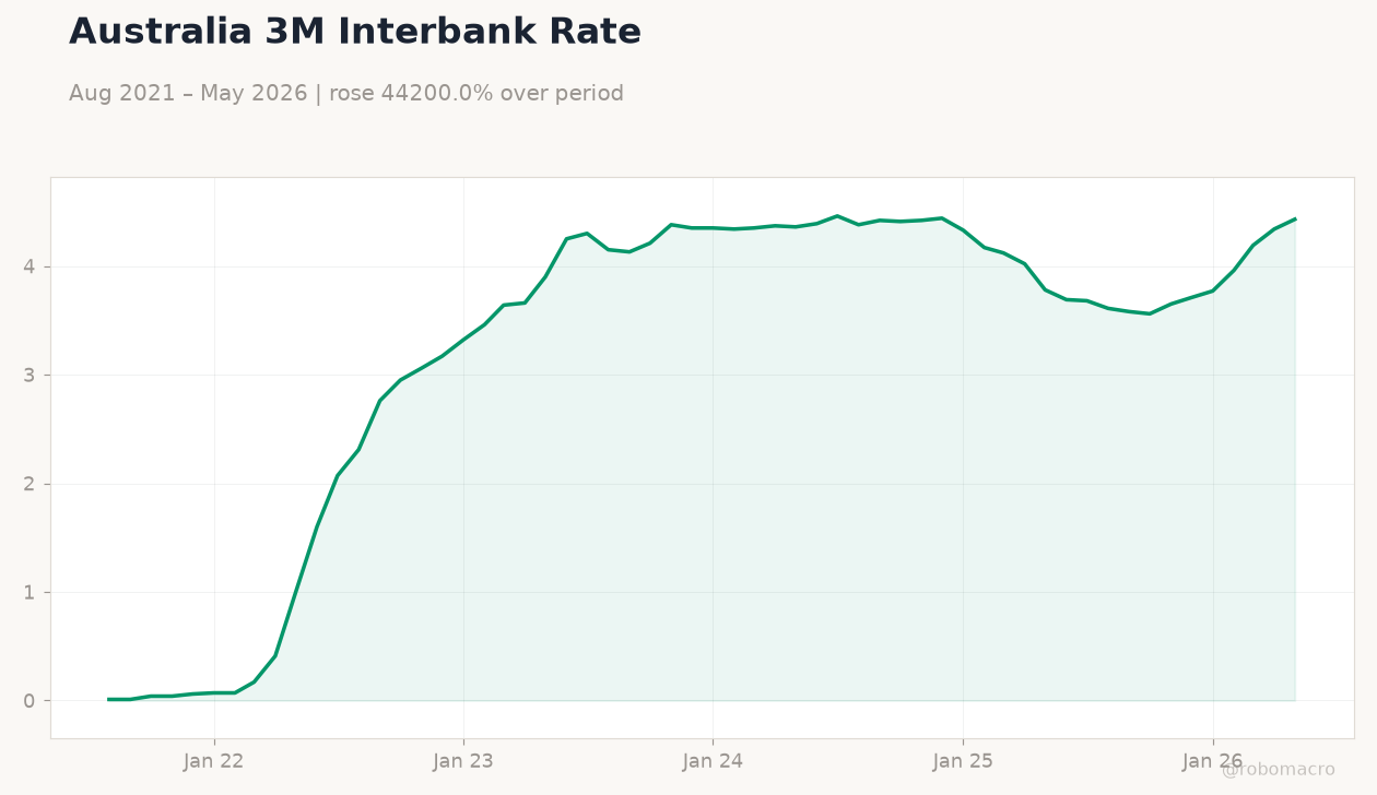 Australia 3M Interbank Rate