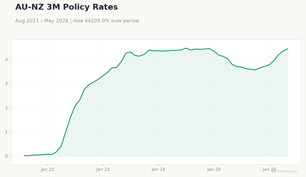 AU-NZ 3M Policy Rates