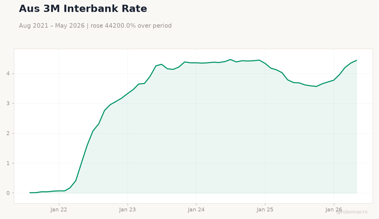 Aus 3M Interbank Rate