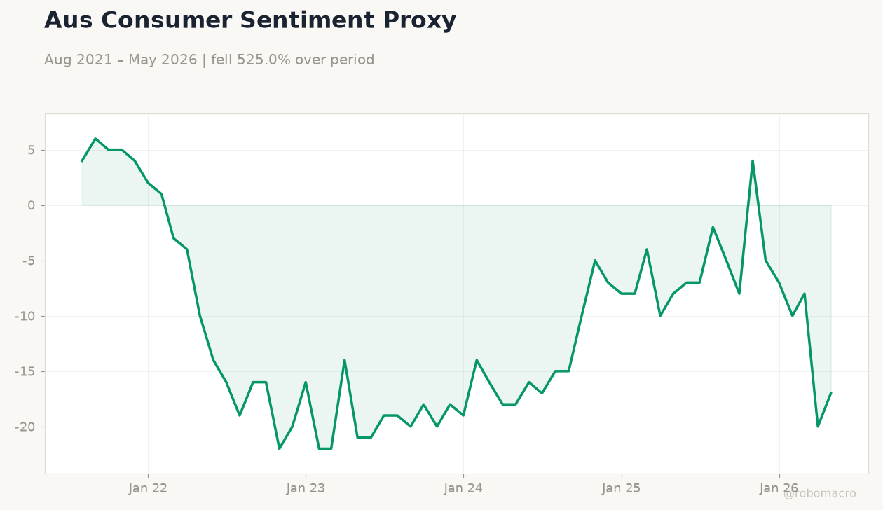 Aus Consumer Sentiment Proxy