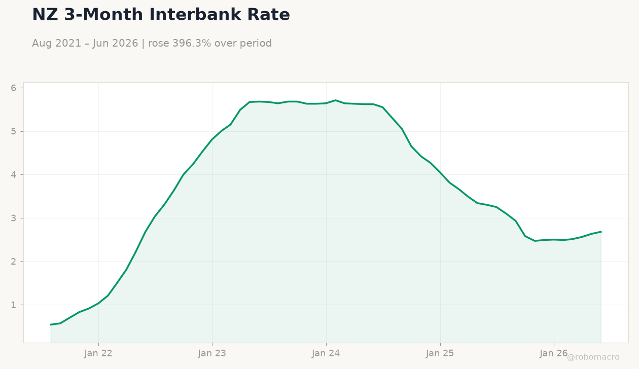 NZ 3-Month Interbank Rate
