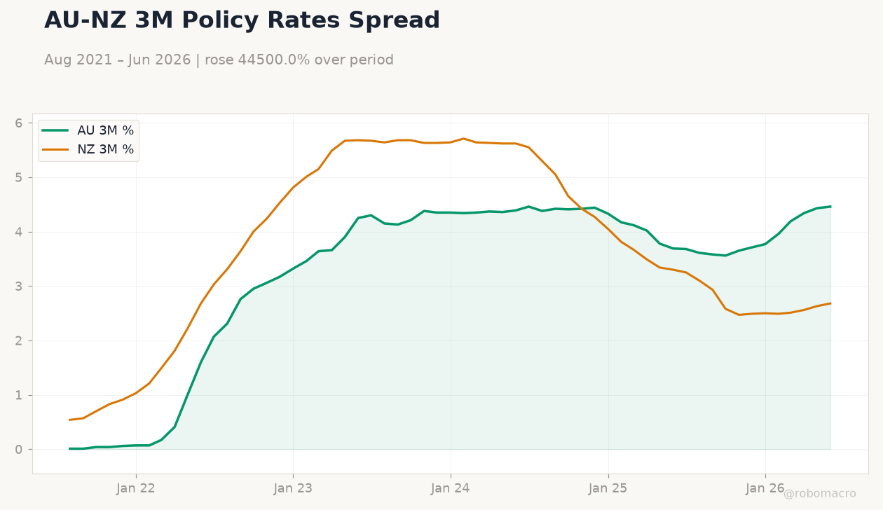 AU-NZ 3M Policy Rates Spread