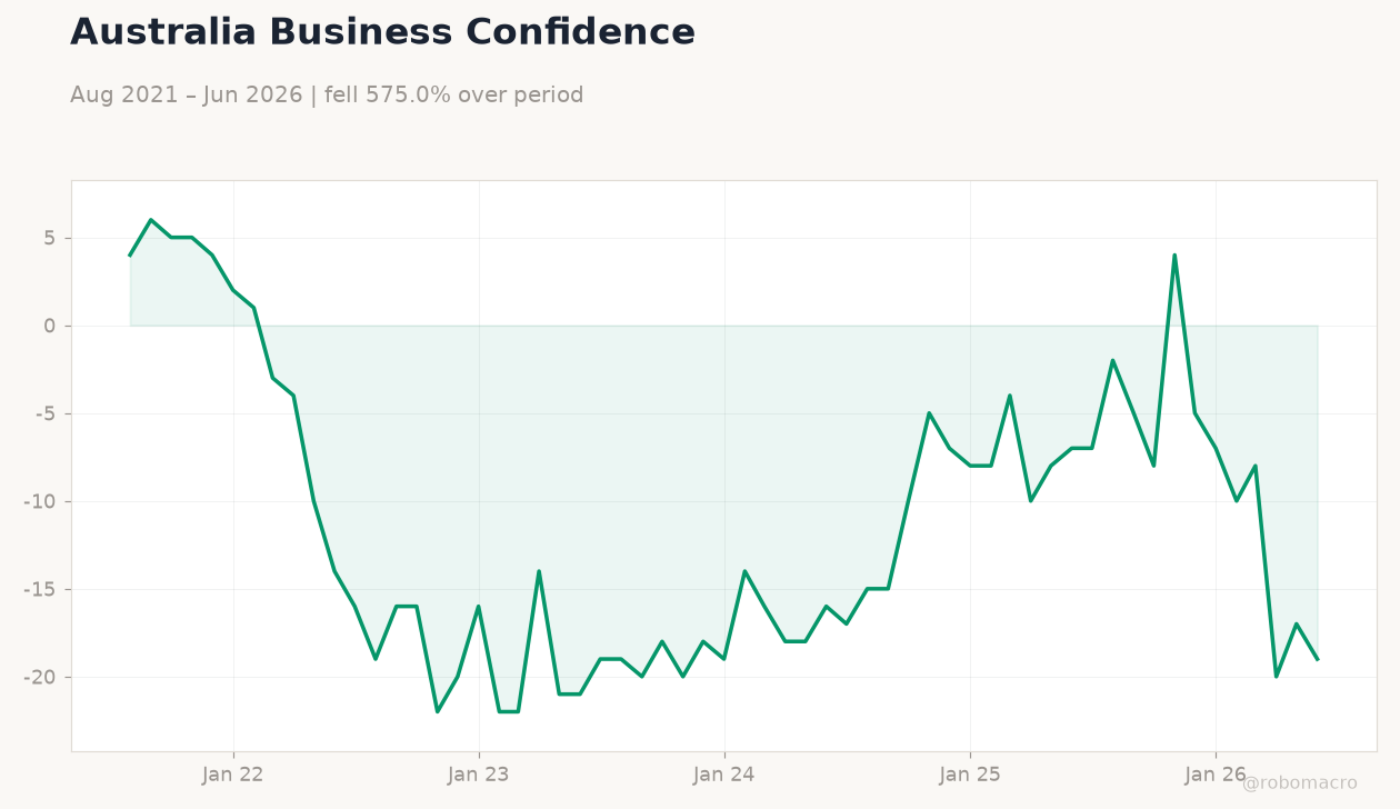 Australia Business Confidence