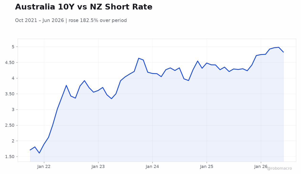 Australia 10Y vs NZ Short Rate