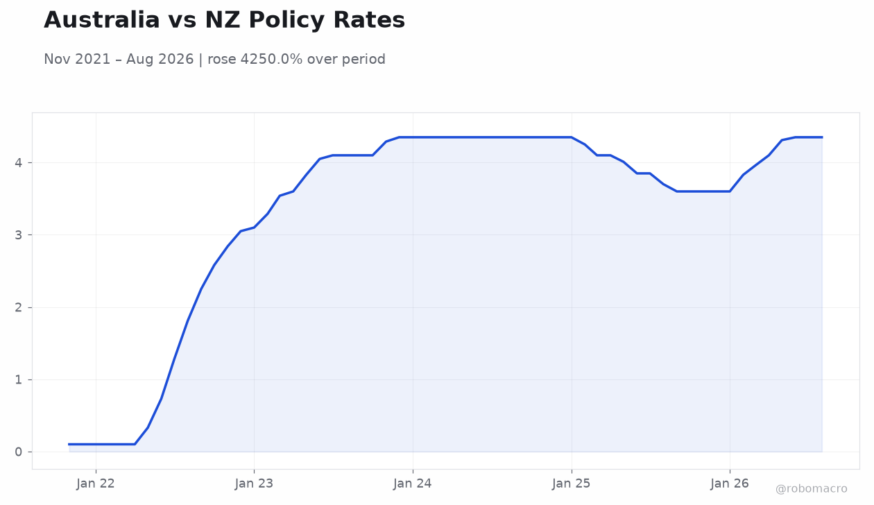 Australia vs NZ Policy Rates