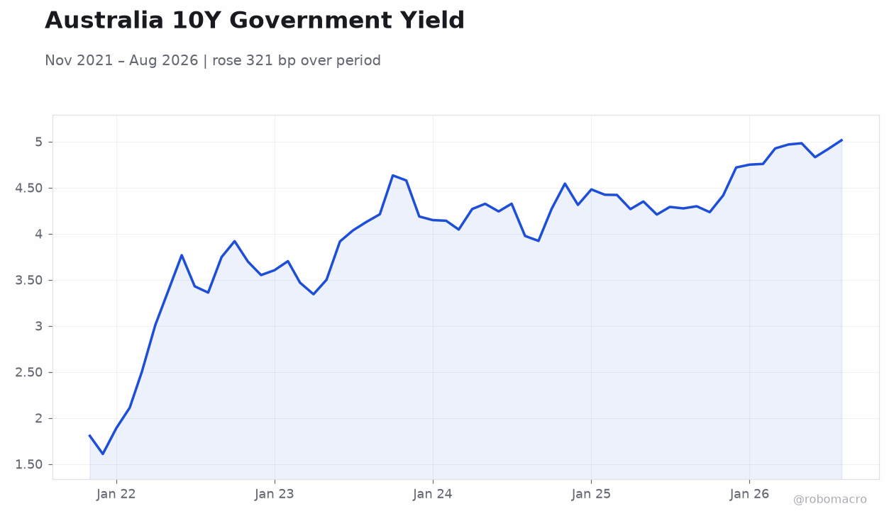 Australia 10Y Government Yield