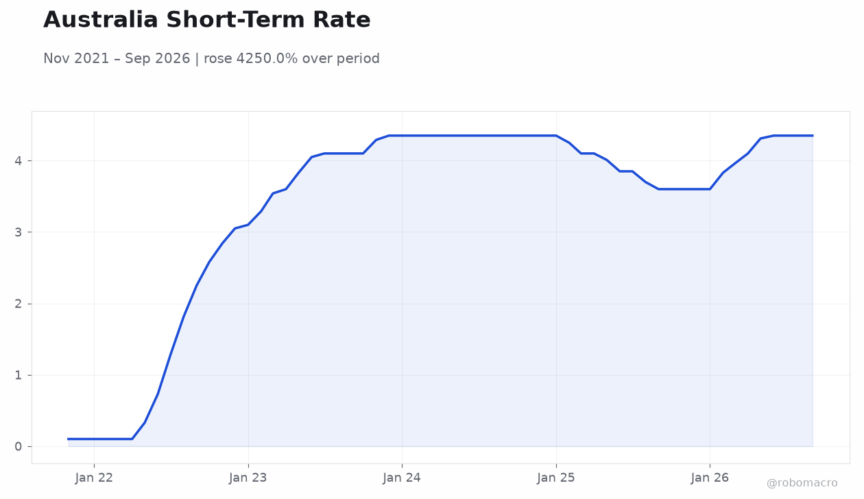 Australia Short-Term Rate