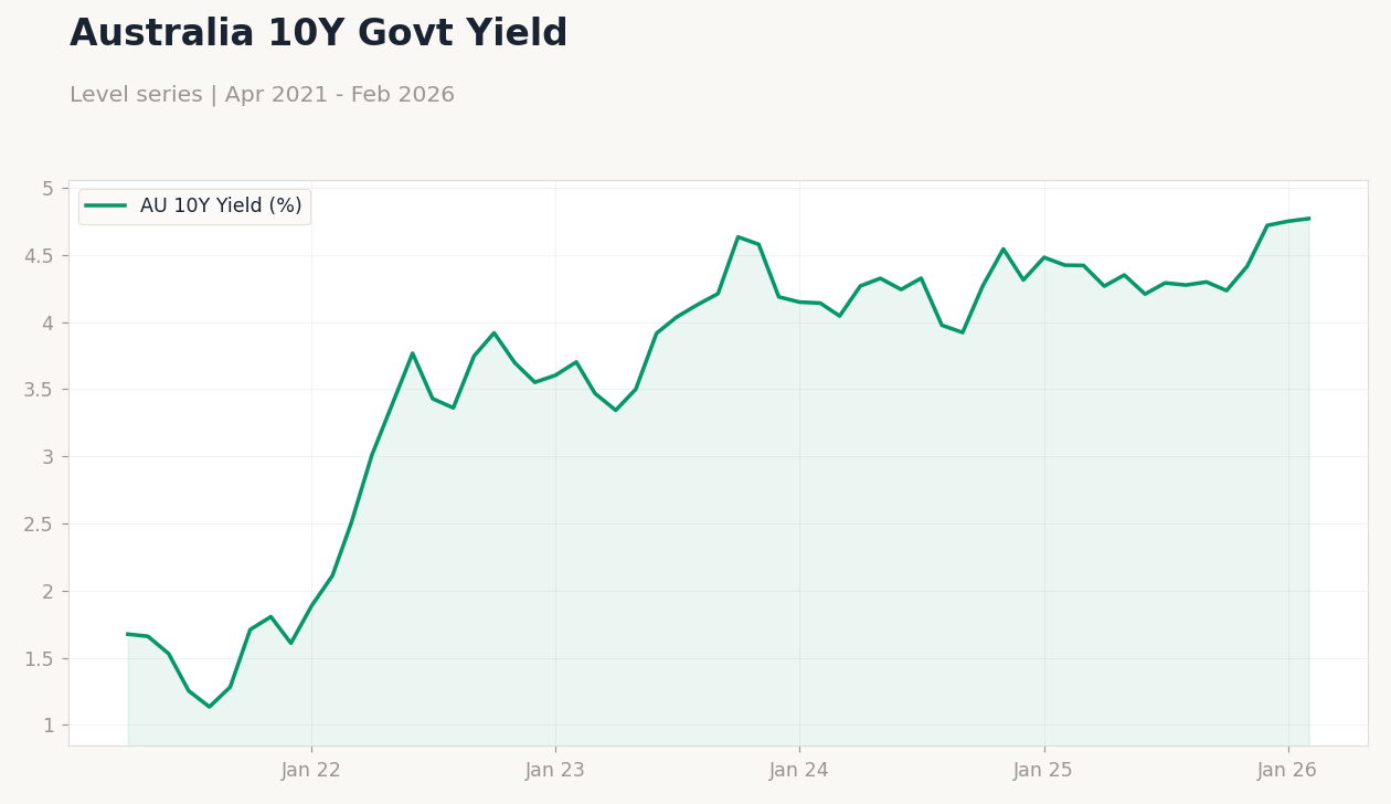 Australia 10Y Govt Yield