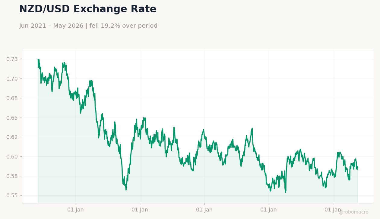 NZD/USD Exchange Rate