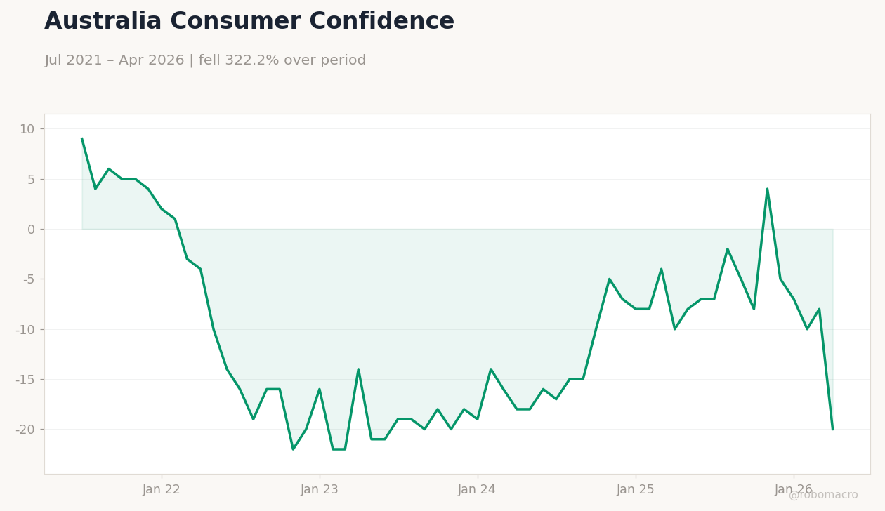 Australia Consumer Confidence