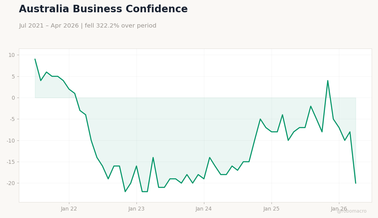 Australia Business Confidence