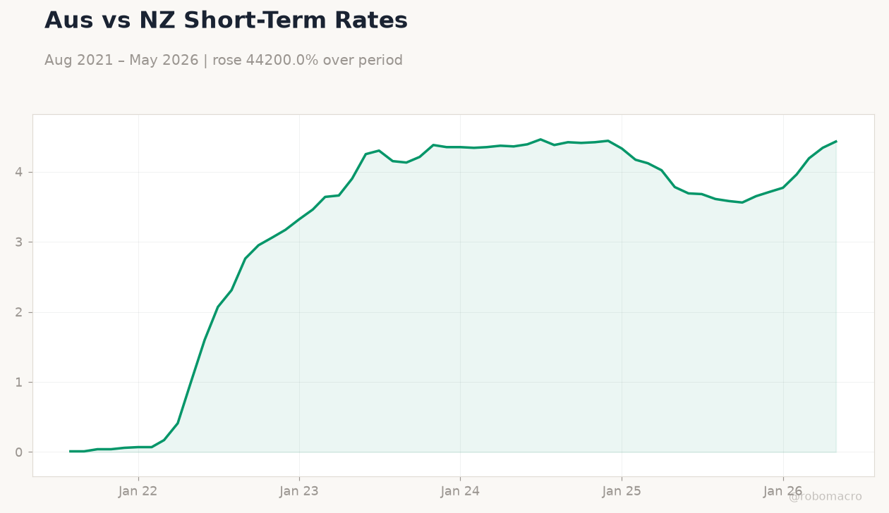 Aus vs NZ Short-Term Rates