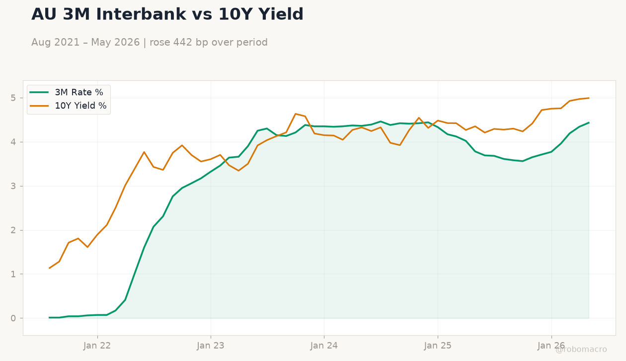 AU 3M Interbank vs 10Y Yield