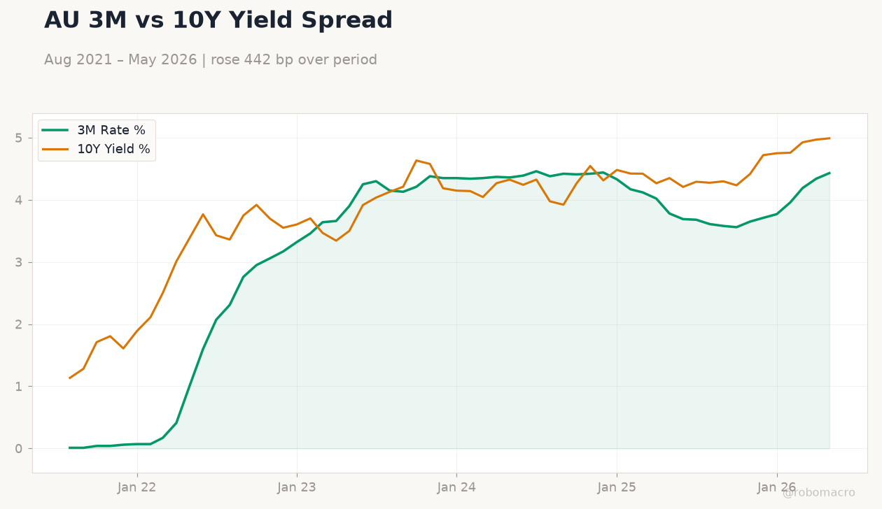 AU 3M vs 10Y Yield Spread
