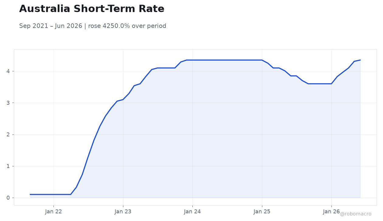 Australia Short-Term Rate