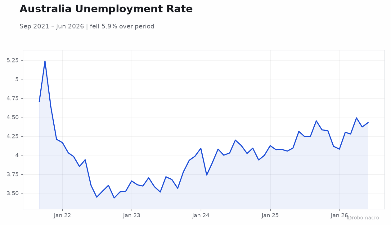 Australia Unemployment Rate