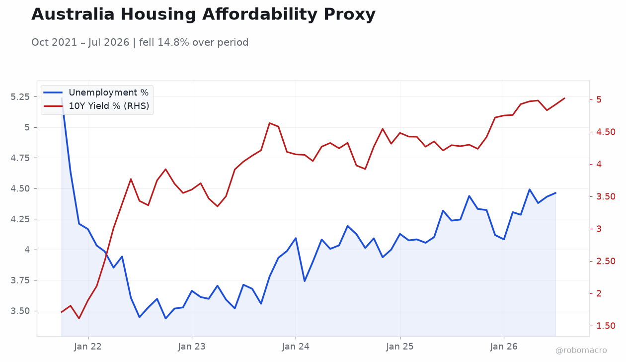 Australia Housing Affordability Proxy