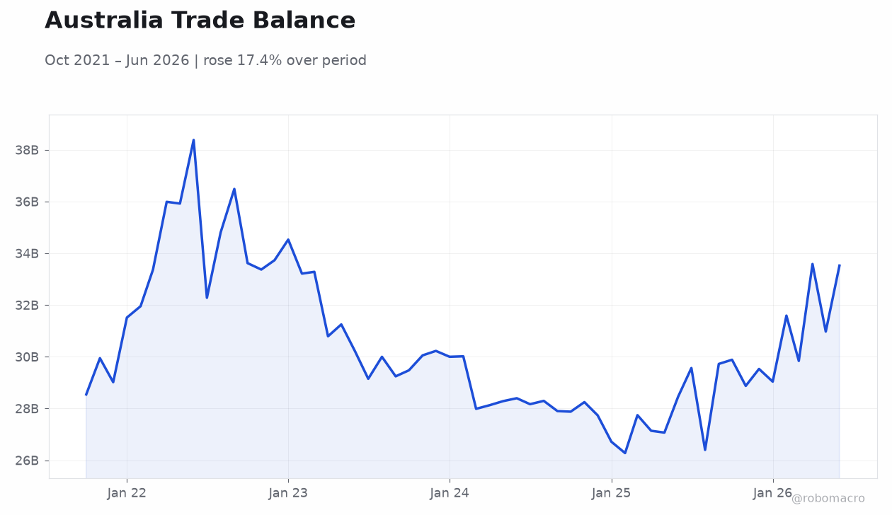 Australia Trade Balance