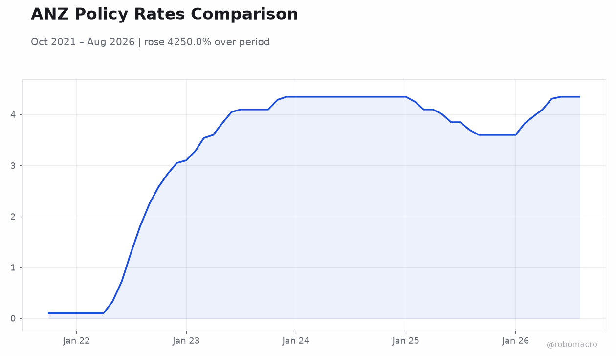 ANZ Policy Rates Comparison