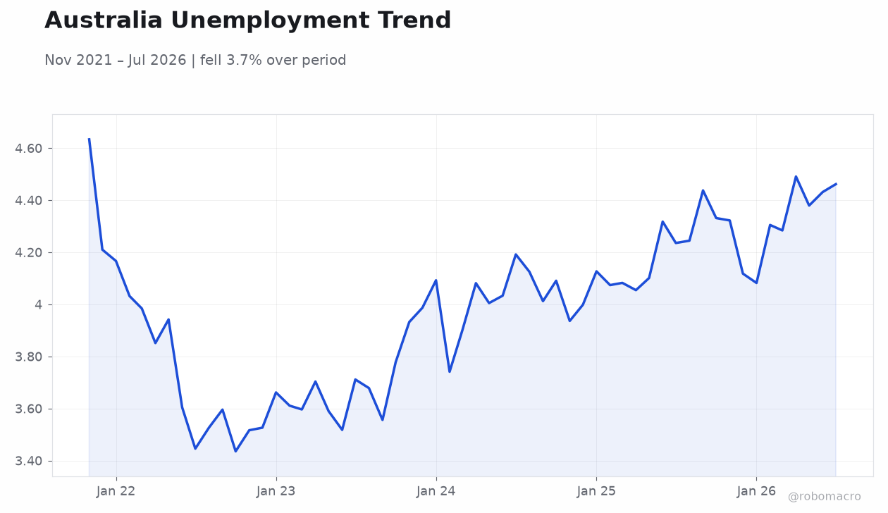 Australia Unemployment Trend