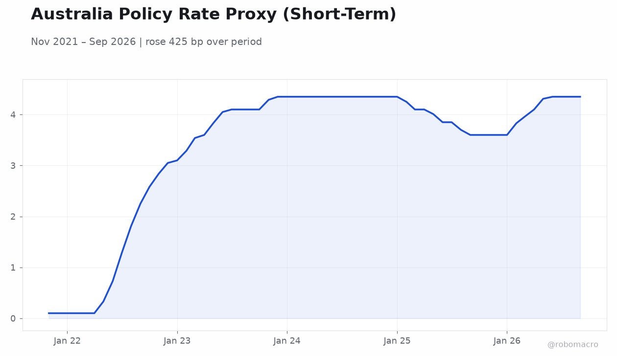 Australia Policy Rate Proxy (Short-Term)