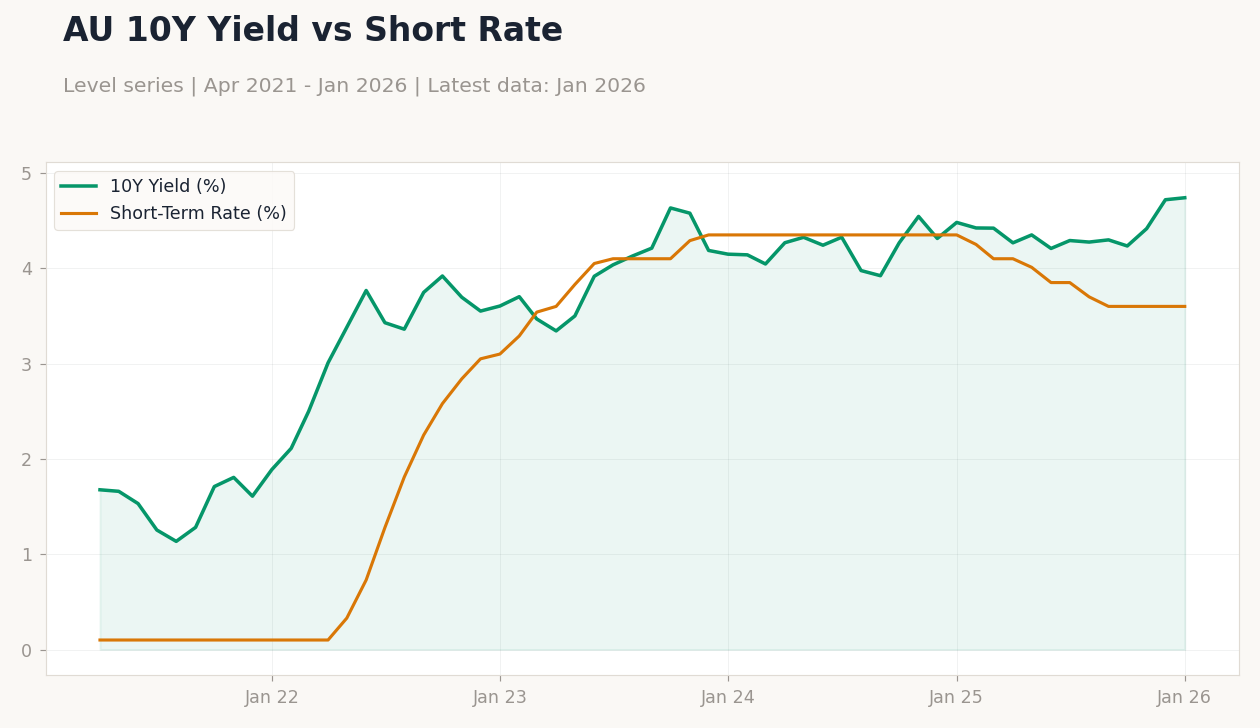 AU 10Y Yield vs Short Rate