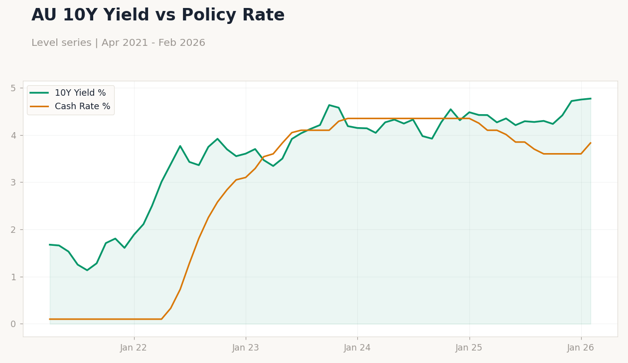 AU 10Y Yield vs Policy Rate