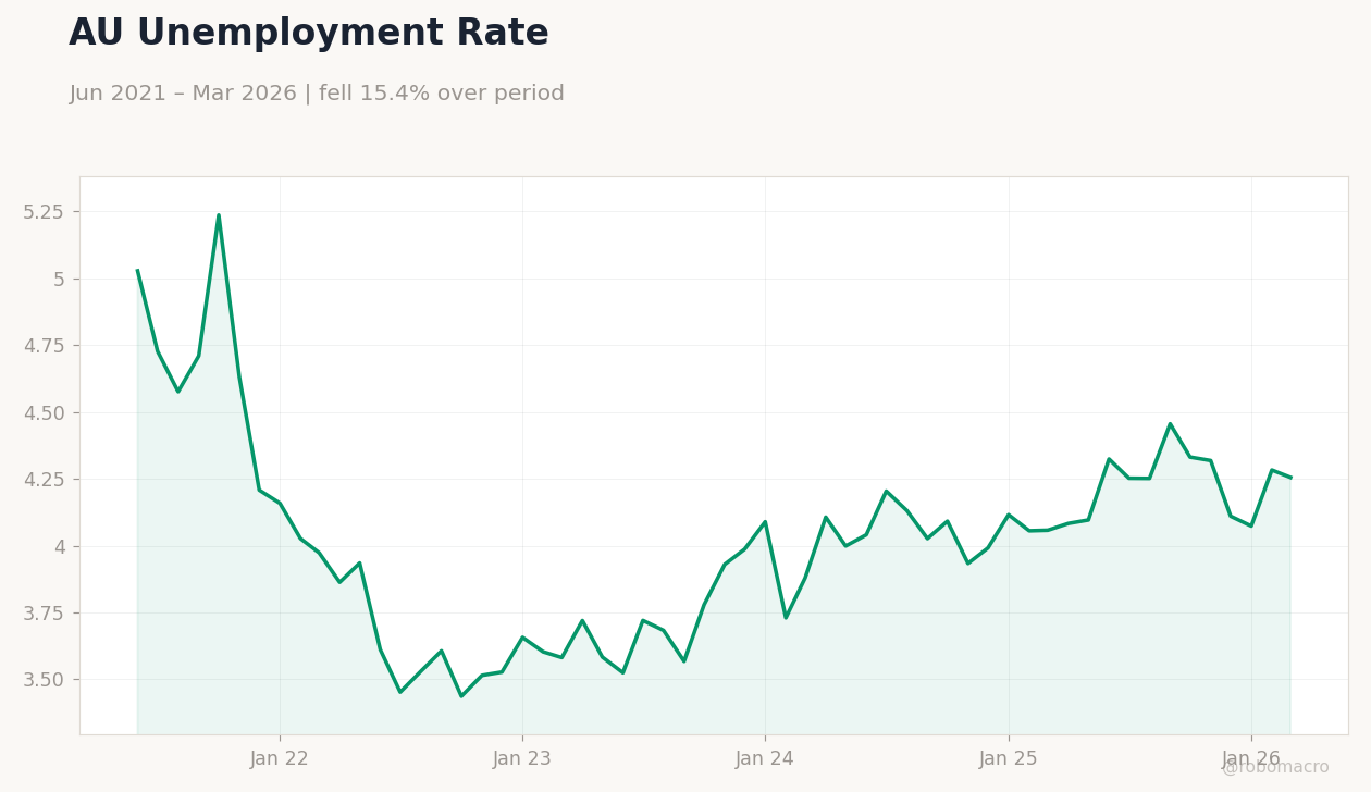 AU Unemployment Rate