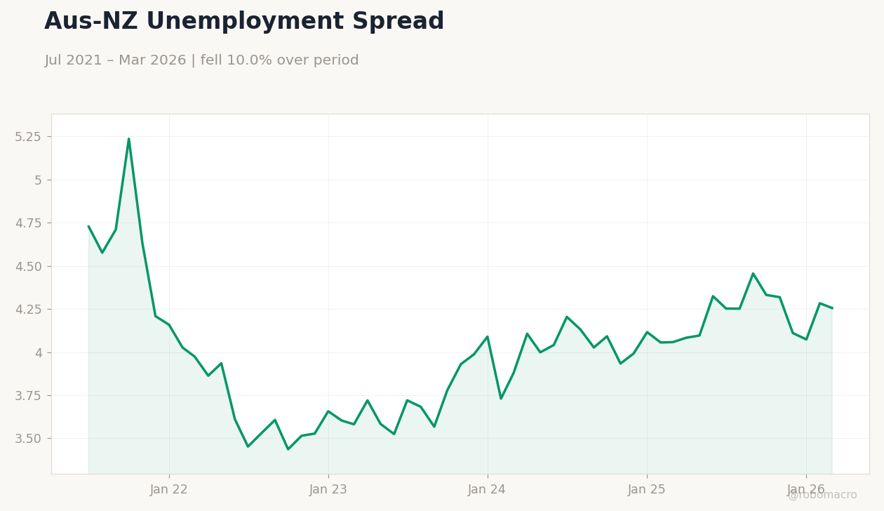 Aus-NZ Unemployment Spread