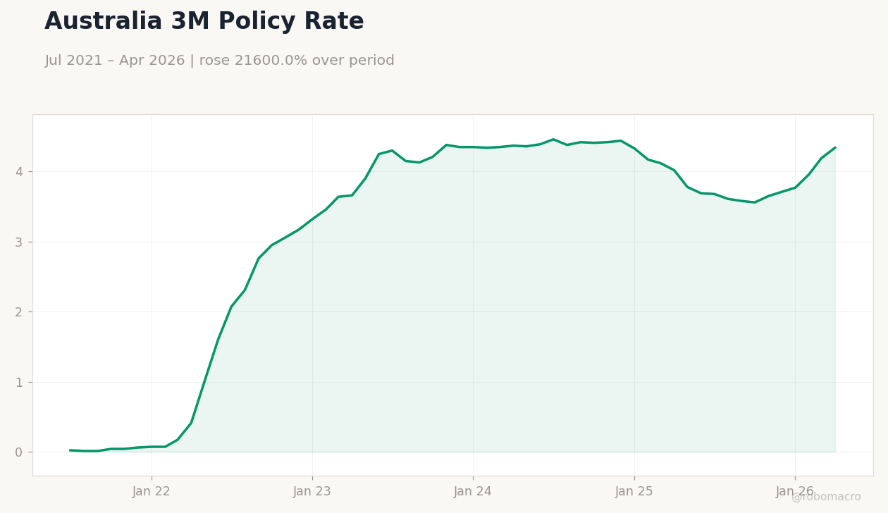 Australia 3M Policy Rate