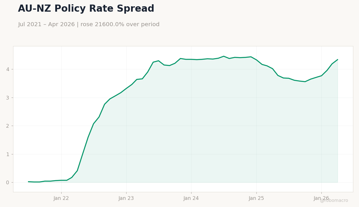 AU-NZ Policy Rate Spread
