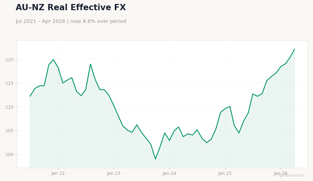 AU-NZ Real Effective FX