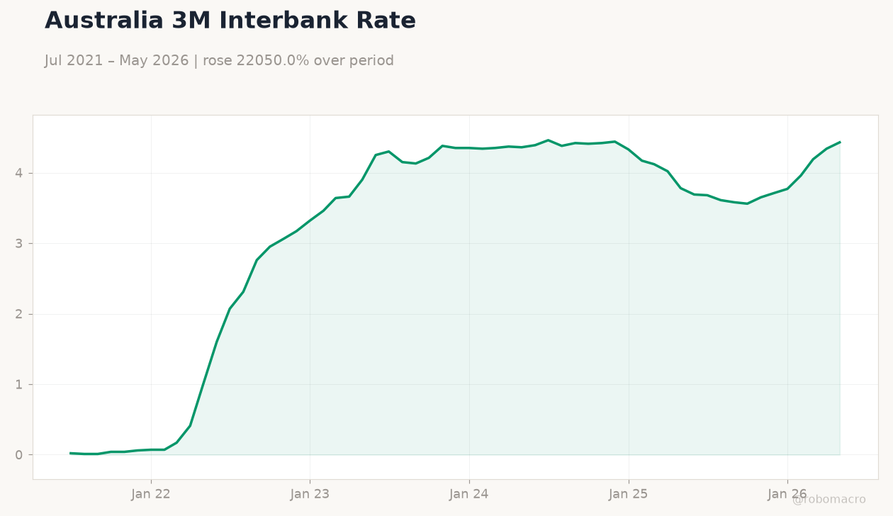 Australia 3M Interbank Rate