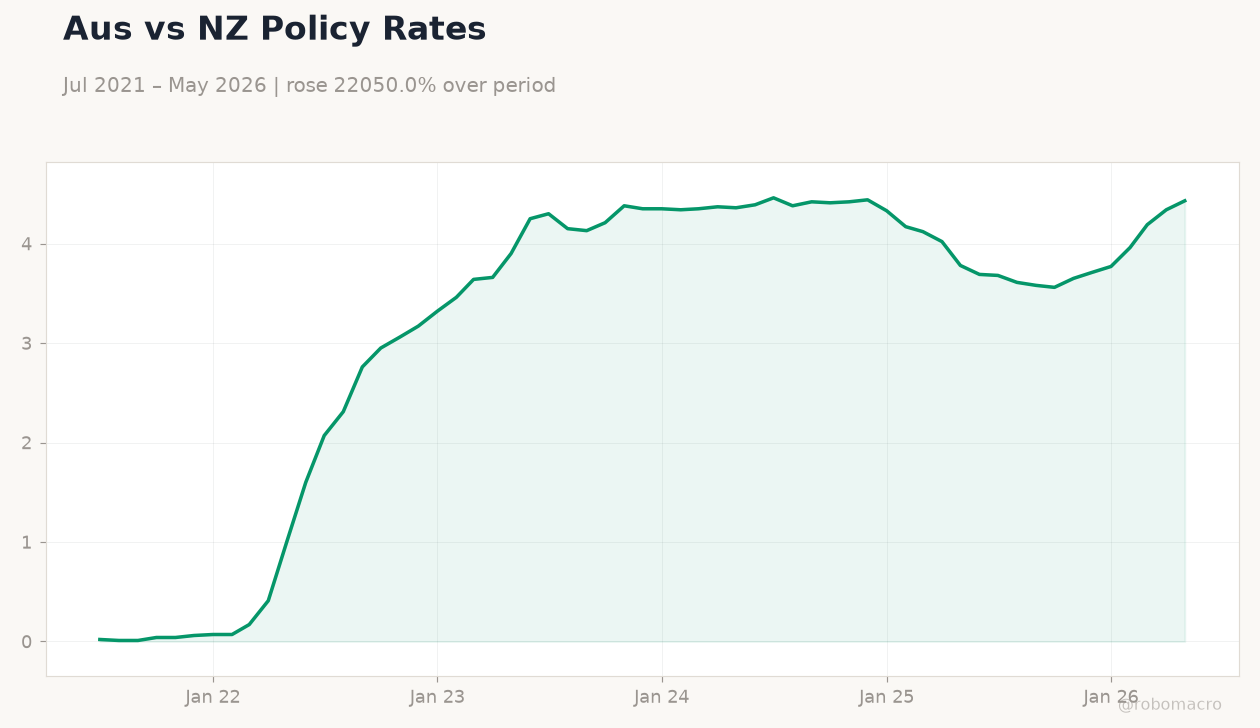 Aus vs NZ Policy Rates