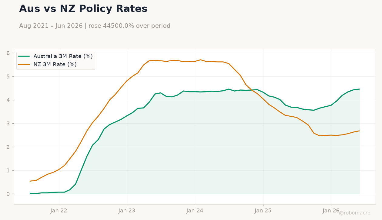 Aus vs NZ Policy Rates
