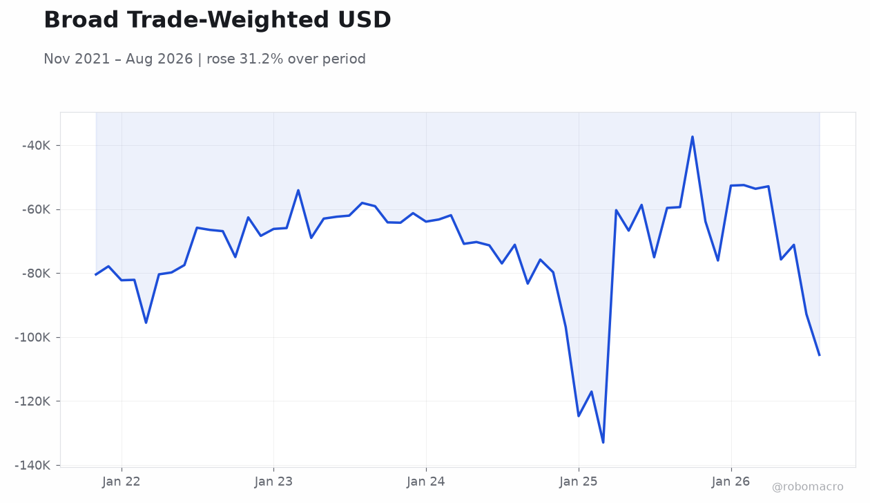 Broad Trade-Weighted USD