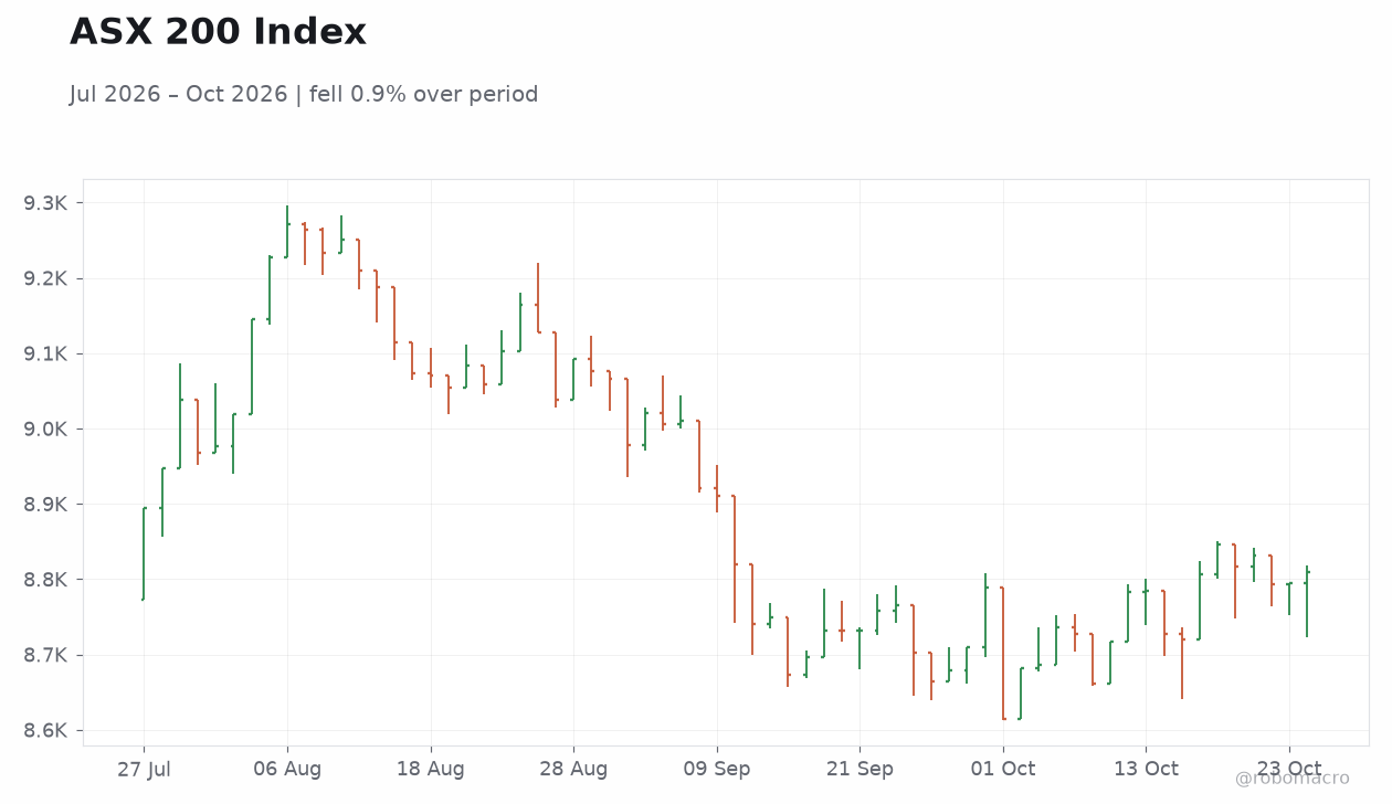 ASX 200 Index