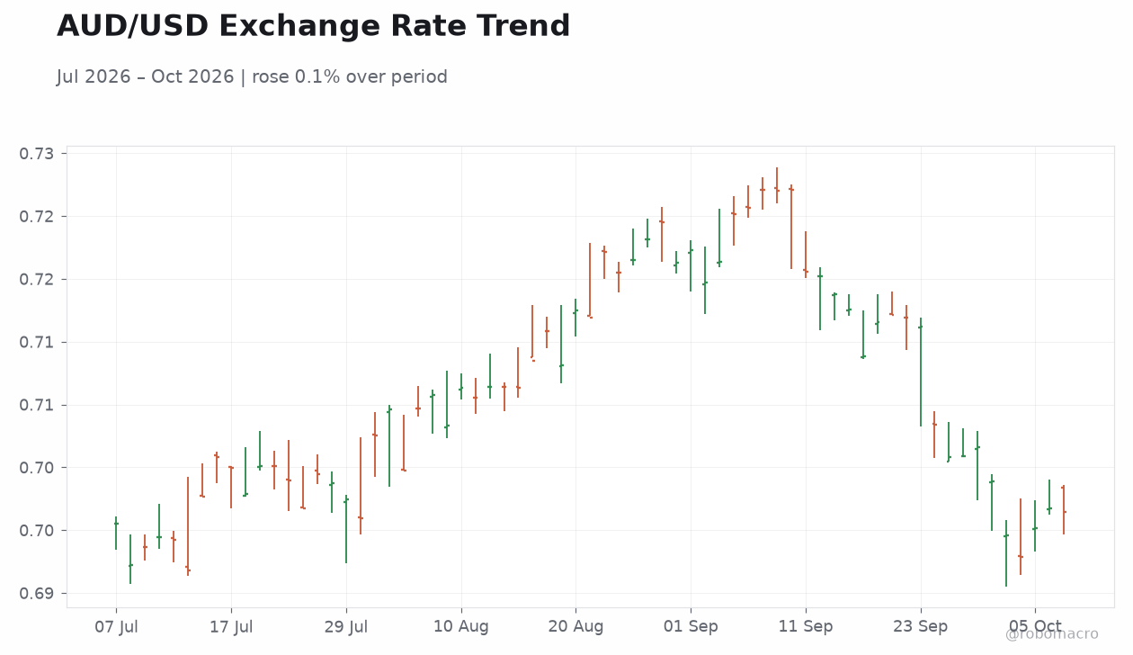 AUD/USD Exchange Rate Trend