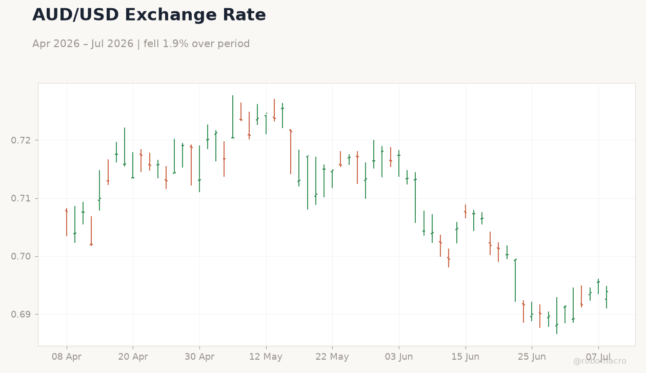 AUD/USD Exchange Rate